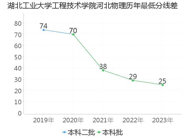 最低分数差