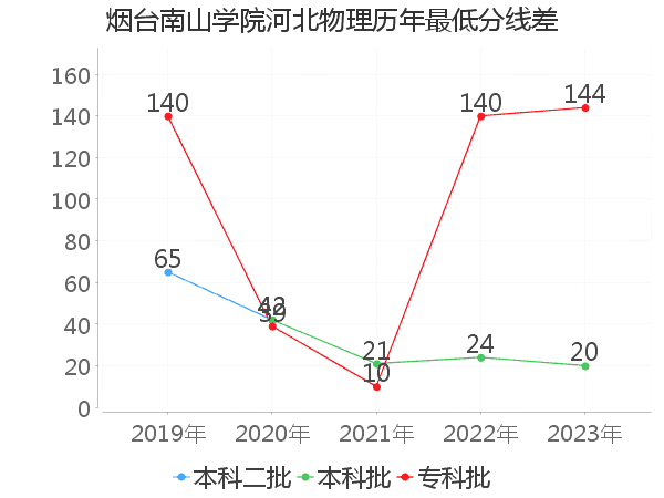 最低分数差