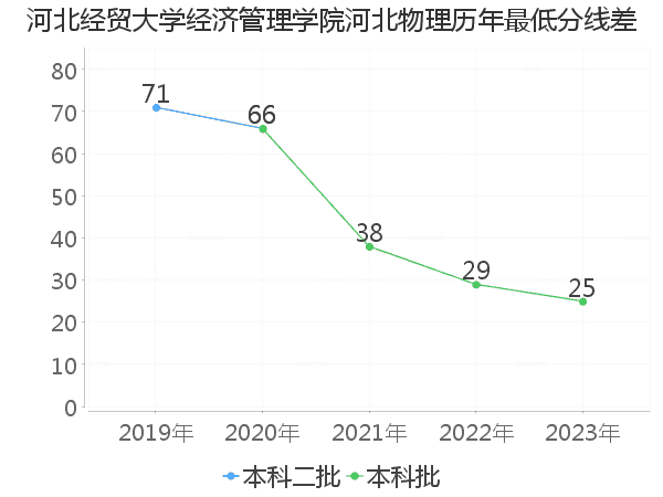 最低分数差