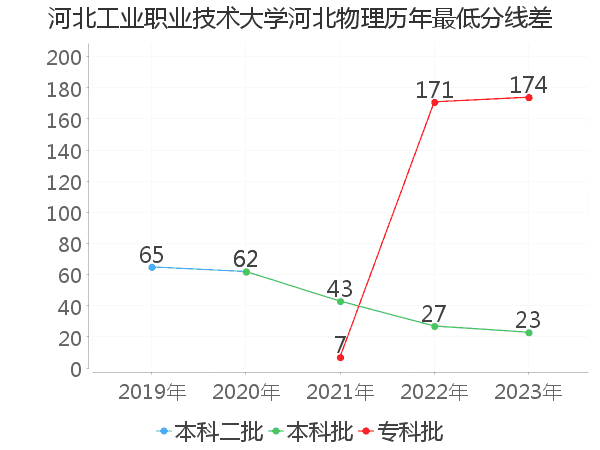 最低分数差