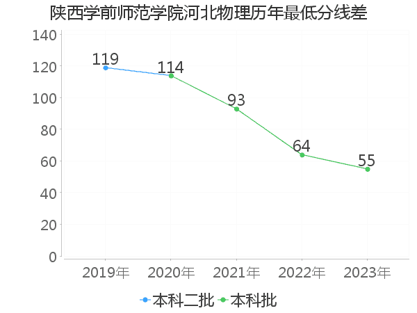 最低分数差