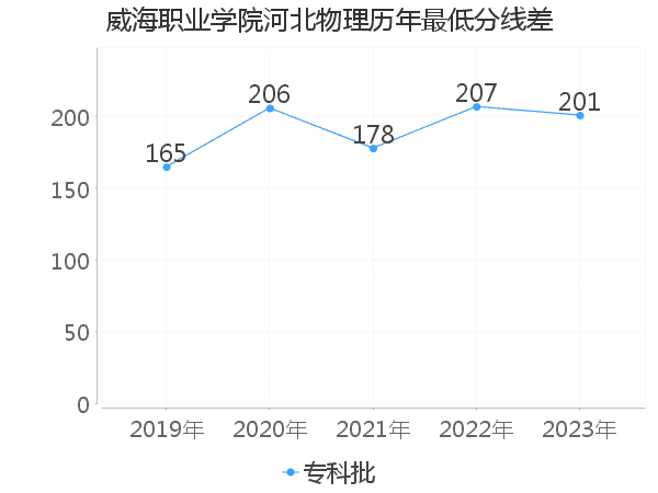 最低分数差