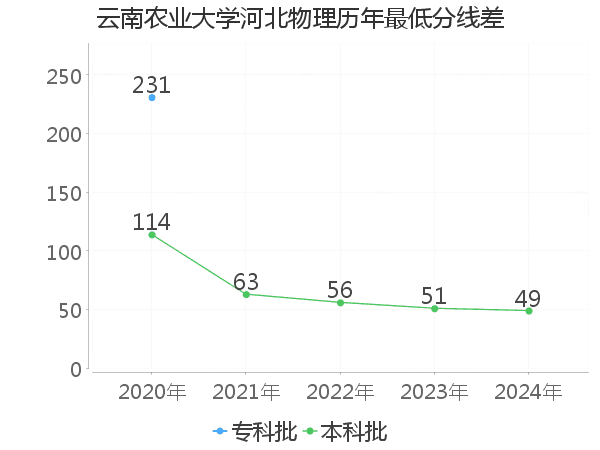 最低分数差