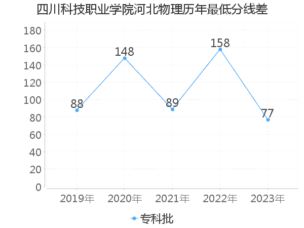 最低分数差