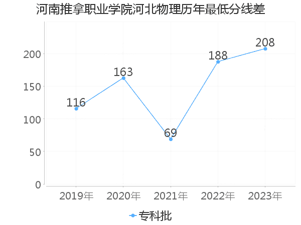 最低分数差