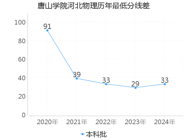 最低分数差