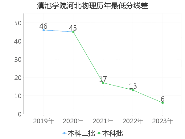 最低分数差