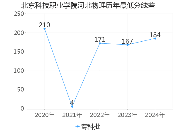 最低分数差