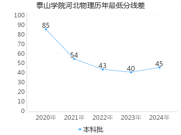 最低分数差