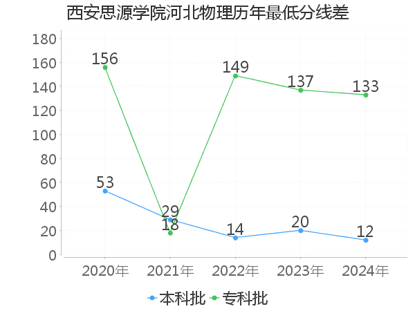 最低分数差