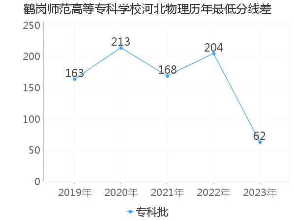 最低分数差