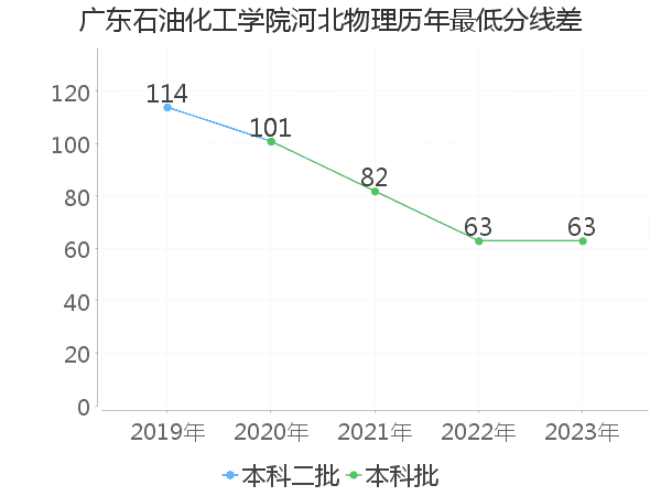 最低分数差