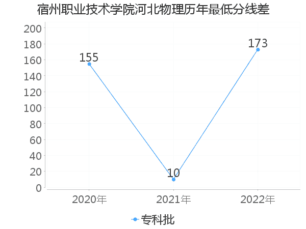 最低分数差