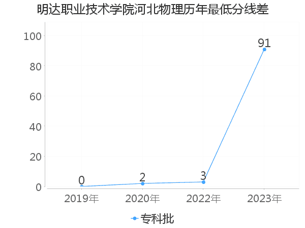 最低分数差