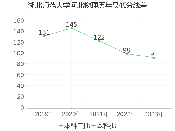 最低分数差