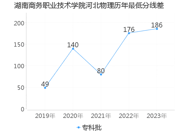 最低分数差