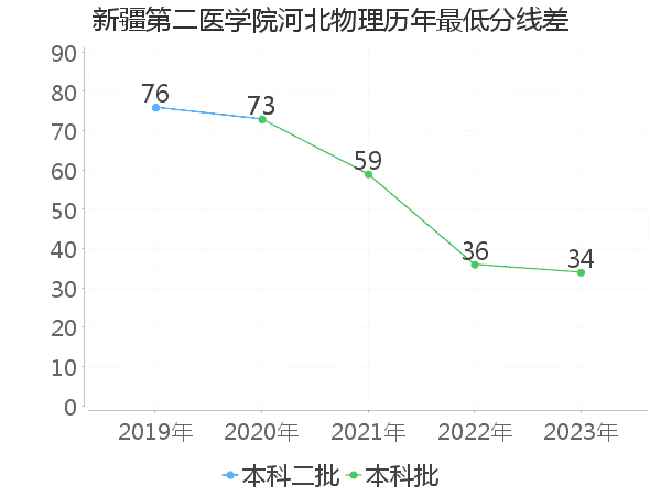 最低分数差