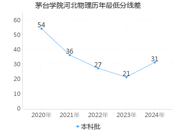 最低分数差