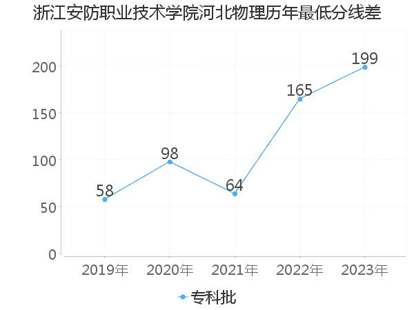 最低分数差