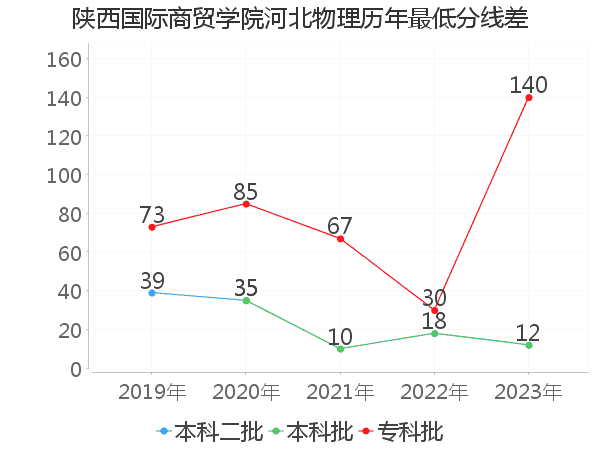 最低分数差