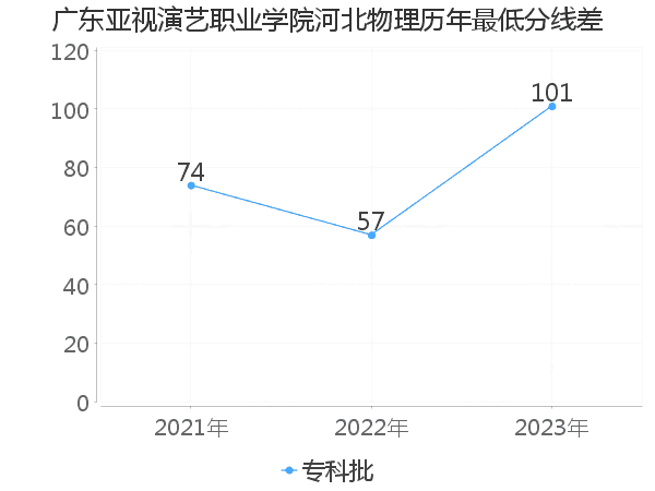 最低分数差