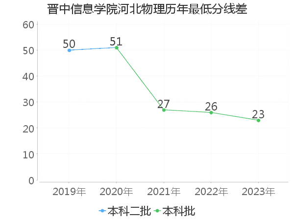 最低分数差