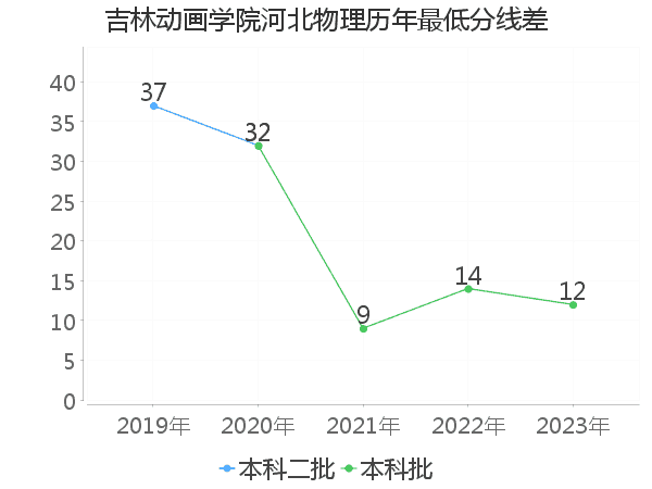 最低分数差