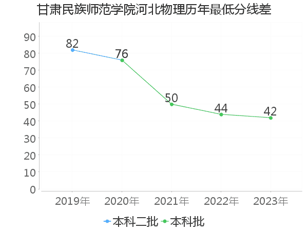 最低分数差