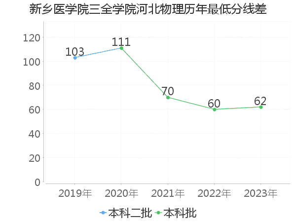 最低分数差