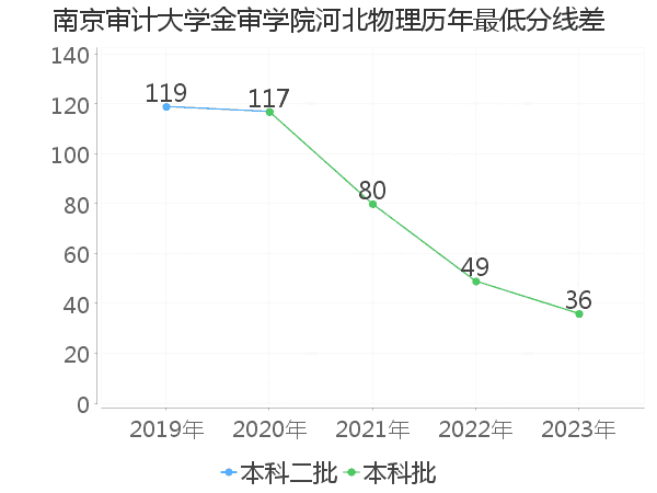 最低分数差