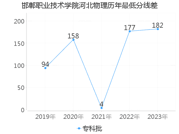 最低分数差