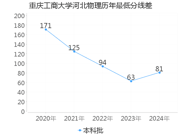 最低分数差