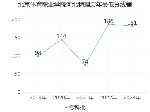 最低分数差