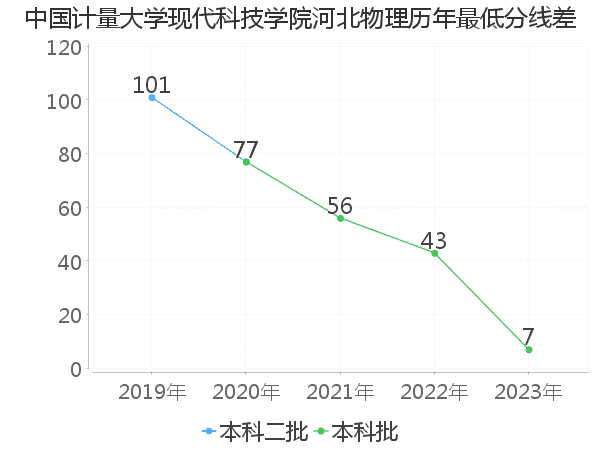 最低分数差