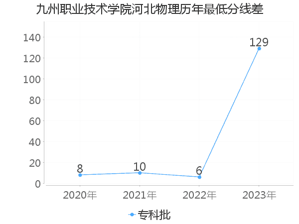 最低分数差