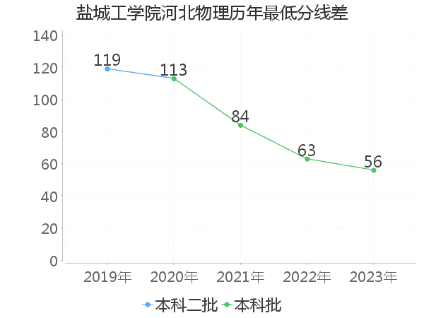 最低分数差