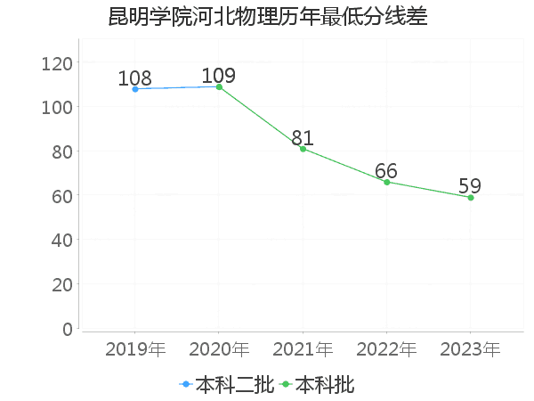 最低分数差