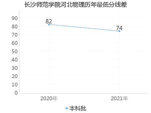 最低分数差