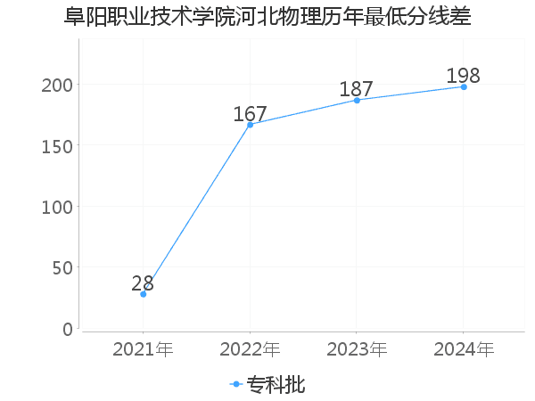 最低分数差