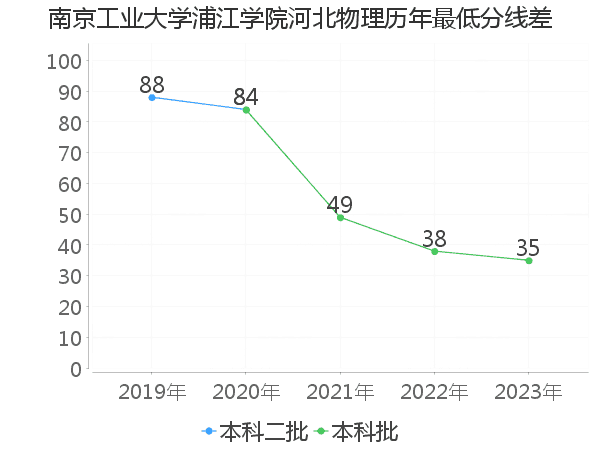 最低分数差