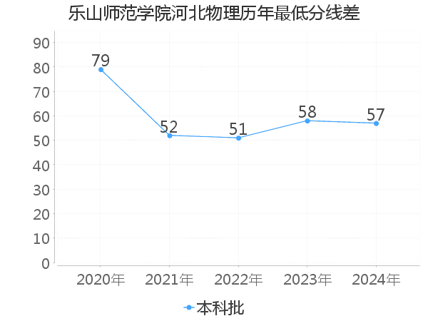 最低分数差