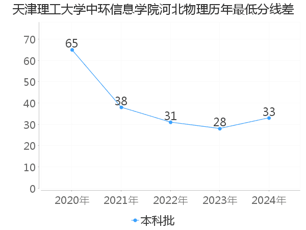 最低分数差
