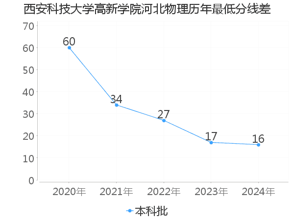 最低分数差