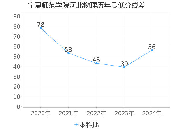 最低分数差