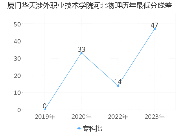 最低分数差