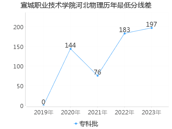 最低分数差