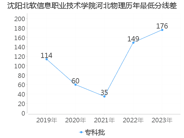 最低分数差