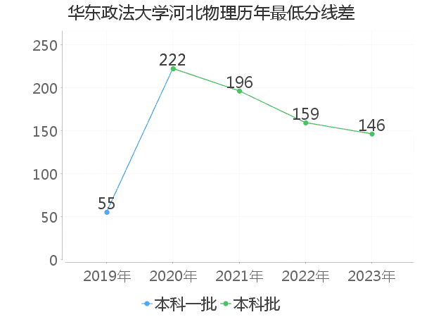 最低分数差