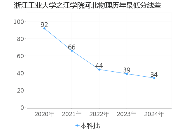 最低分数差