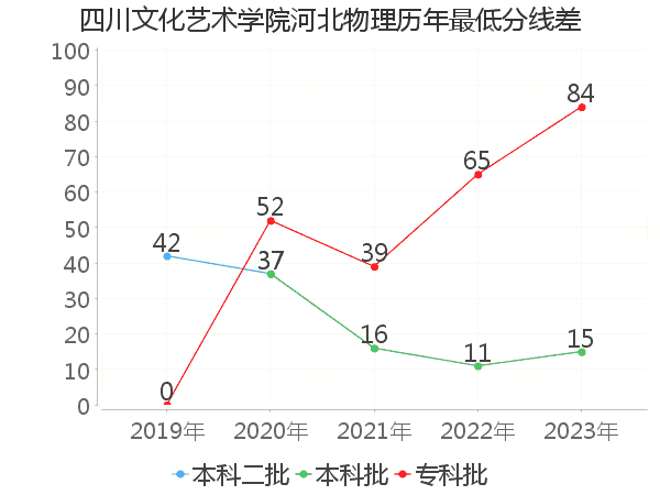 最低分数差